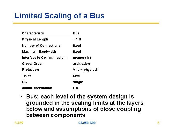 Limited Scaling of a Bus Characteristic Bus Physical Length ~ 1 ft Number of