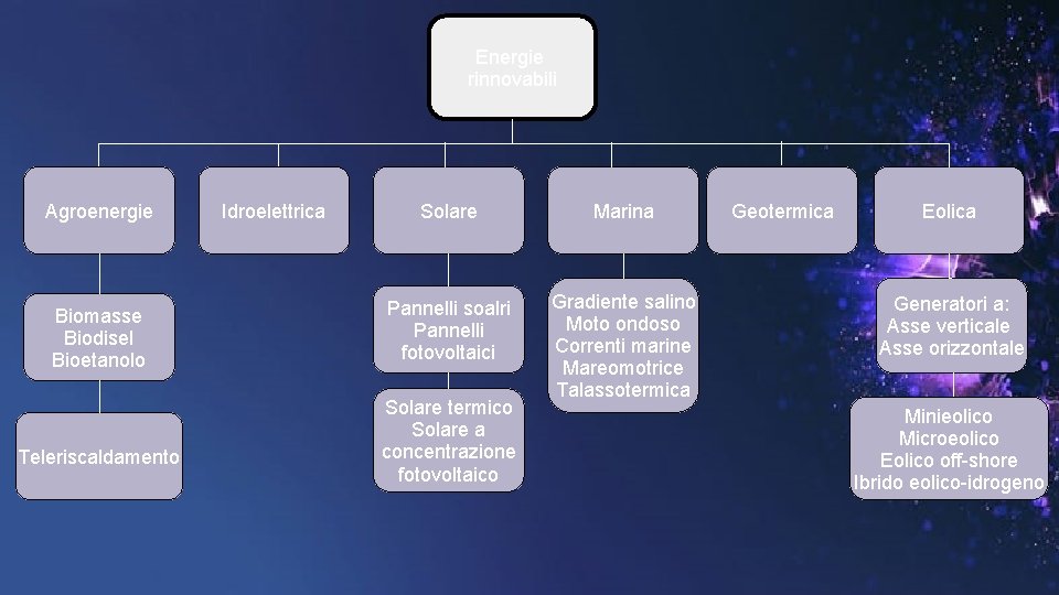 Energie rinnovabili Agroenergie Biomasse Biodisel Bioetanolo Teleriscaldamento Idroelettrica Solare Marina Pannelli soalri Pannelli fotovoltaici