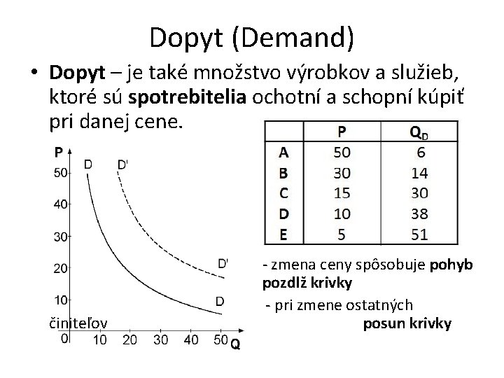 Dopyt (Demand) • Dopyt – je také množstvo výrobkov a služieb, ktoré sú spotrebitelia