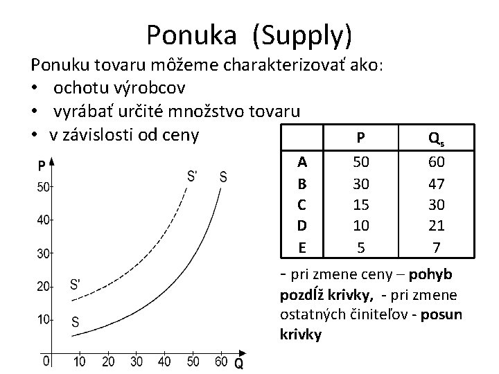 Ponuka (Supply) Ponuku tovaru môžeme charakterizovať ako: • ochotu výrobcov • vyrábať určité množstvo