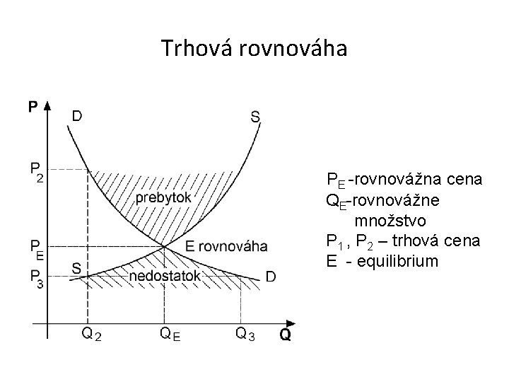 Trhová rovnováha PE -rovnovážna cena QE-rovnovážne množstvo P 1 , P 2 – trhová