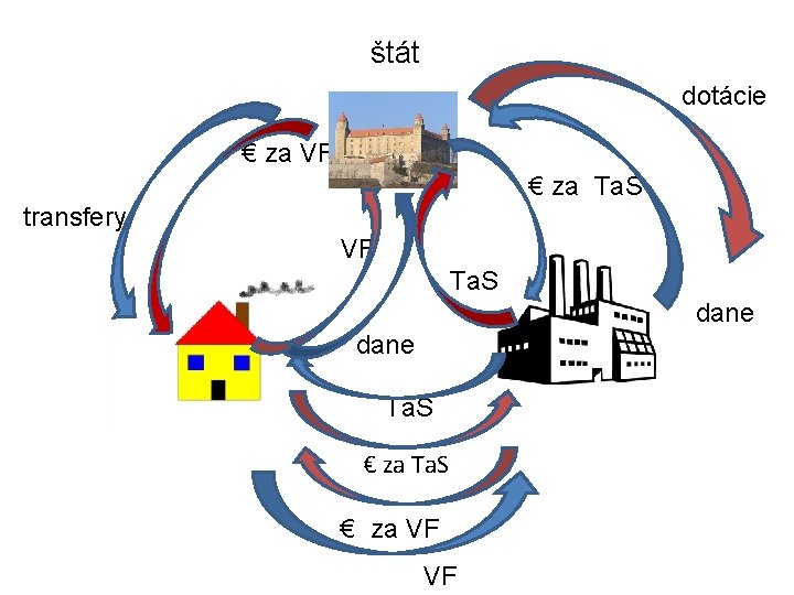 štát dotácie € za VF € za Ta. S transfery VF Ta. S dane