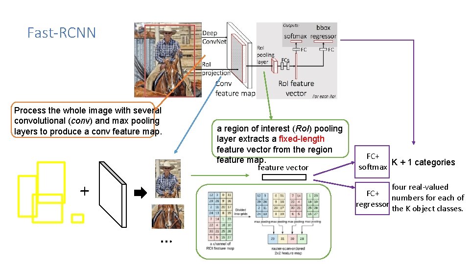 Fast-RCNN Process the whole image with several convolutional (conv) and max pooling layers to