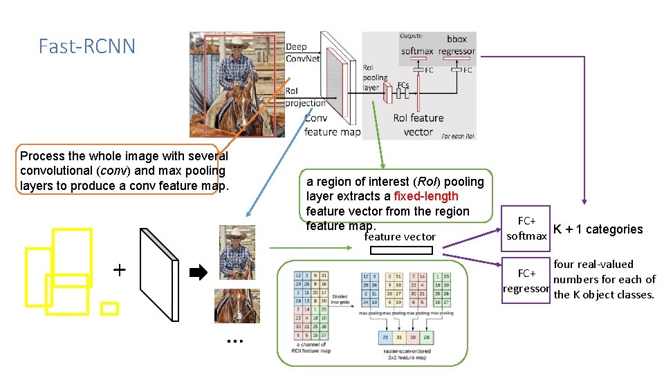 Fast-RCNN Process the whole image with several convolutional (conv) and max pooling layers to Fast-RCNN Process the whole image with several convolutional (conv) and max pooling layers to