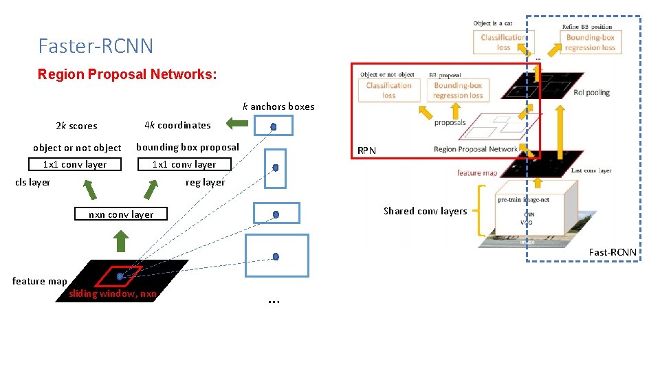 Faster-RCNN Region Proposal Networks: k anchors boxes 2 k scores 4 k coordinates object Faster-RCNN Region Proposal Networks: k anchors boxes 2 k scores 4 k coordinates object