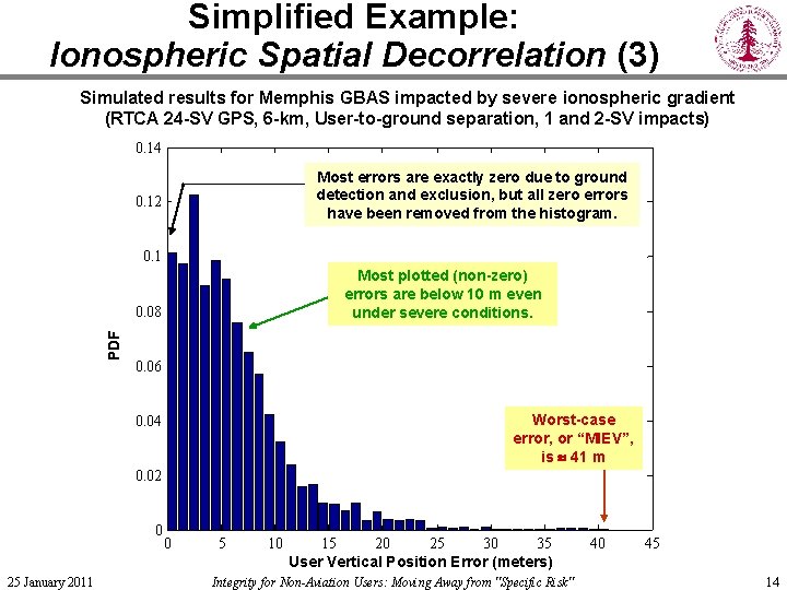 Simplified Example: Ionospheric Spatial Decorrelation (3) Simulated results for Memphis GBAS impacted by severe