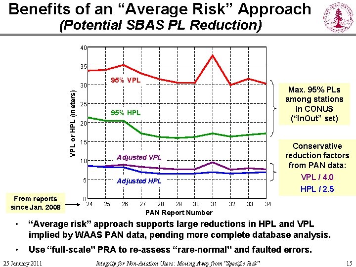 Benefits of an “Average Risk” Approach (Potential SBAS PL Reduction) 40 35 95% VPL