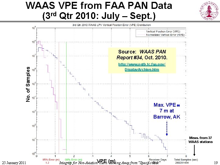 WAAS VPE from FAA PAN Data (3 rd Qtr 2010: July – Sept. )