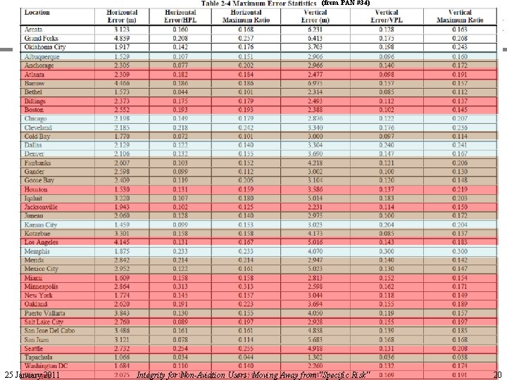 (from PAN #34) Example Error Table from PAN #34 25 January 2011 Integrity for