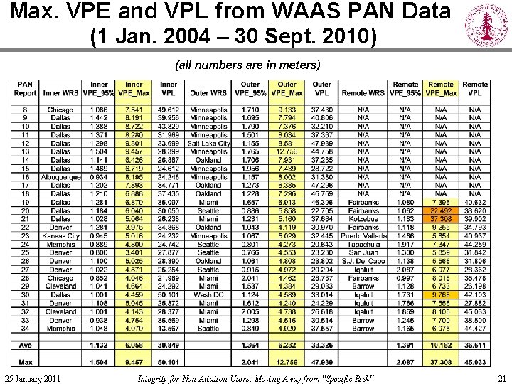 Max. VPE and VPL from WAAS PAN Data (1 Jan. 2004 – 30 Sept.