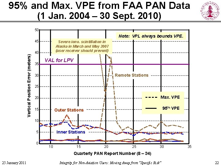 95% and Max. VPE from FAA PAN Data (1 Jan. 2004 – 30 Sept.