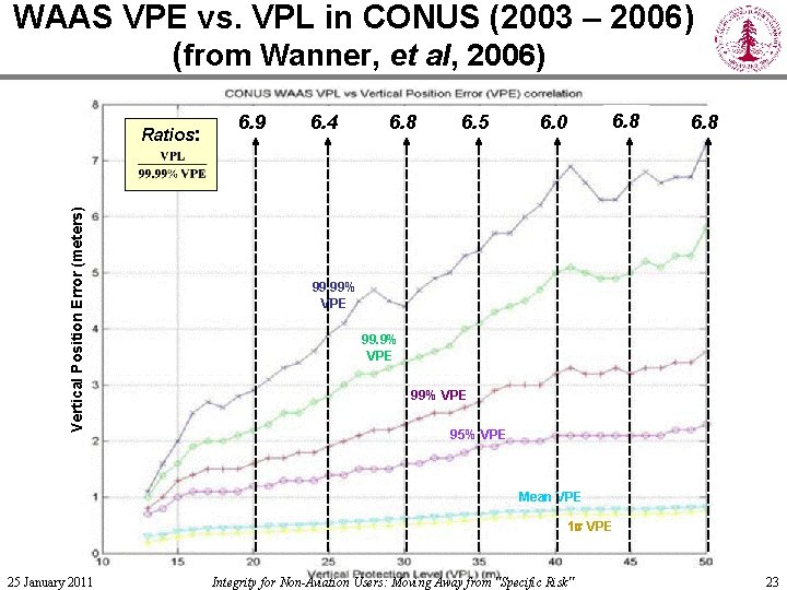 WAAS VPE vs. VPL in CONUS (2003 – 2006) (from Wanner, et al, 2006)