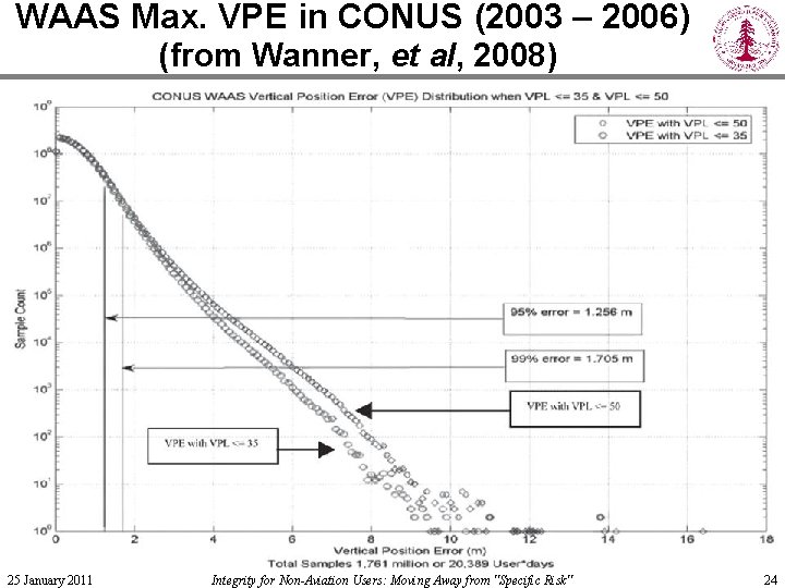 WAAS Max. VPE in CONUS (2003 – 2006) (from Wanner, et al, 2008) 25