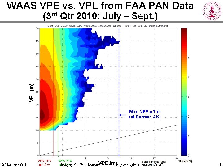 WAAS VPE vs. VPL from FAA PAN Data (3 rd Qtr 2010: July –