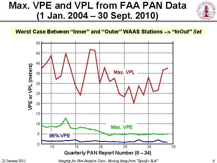 Max. VPE and VPL from FAA PAN Data (1 Jan. 2004 – 30 Sept.