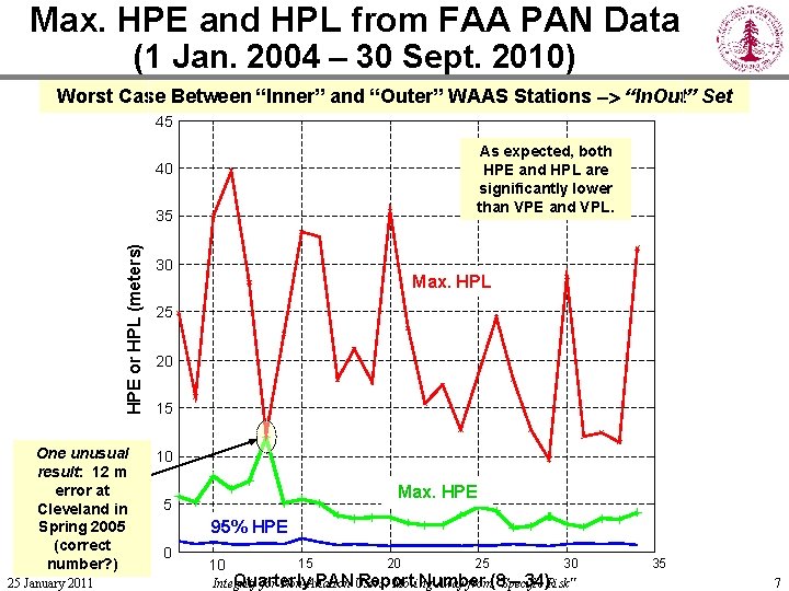 Max. HPE and HPL from FAA PAN Data (1 Jan. 2004 – 30 Sept.