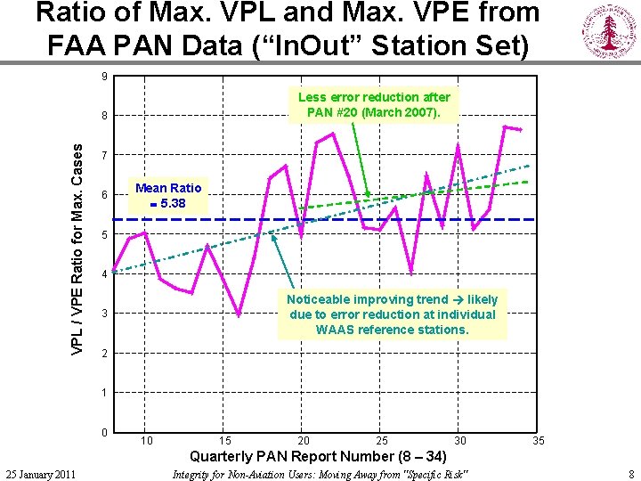 Ratio of Max. VPL and Max. VPE from FAA PAN Data (“In. Out” Station