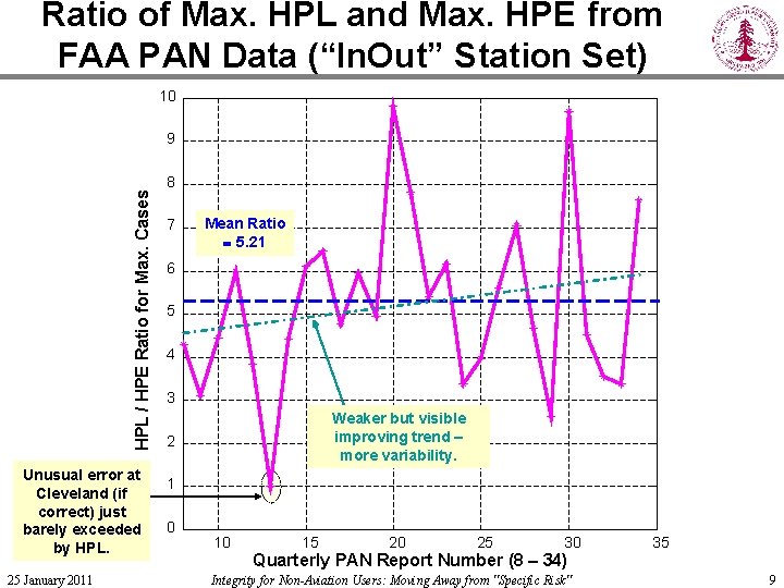 Ratio of Max. HPL and Max. HPE from FAA PAN Data (“In. Out” Station