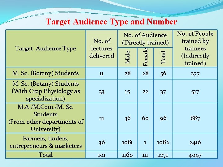 Target Audience Type No. of lectures delivered Male Female Total Target Audience Type and