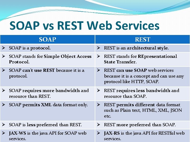 SOAP vs REST Web Services SOAP REST Ø SOAP is a protocol. Ø REST