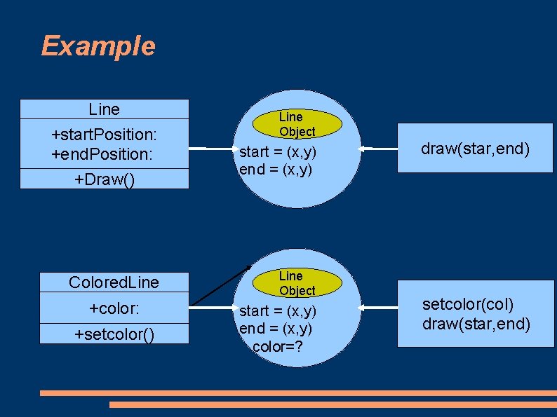 Example Line +start. Position: +end. Position: +Draw() Colored. Line +color: +setcolor() Line Object start Example Line +start. Position: +end. Position: +Draw() Colored. Line +color: +setcolor() Line Object start