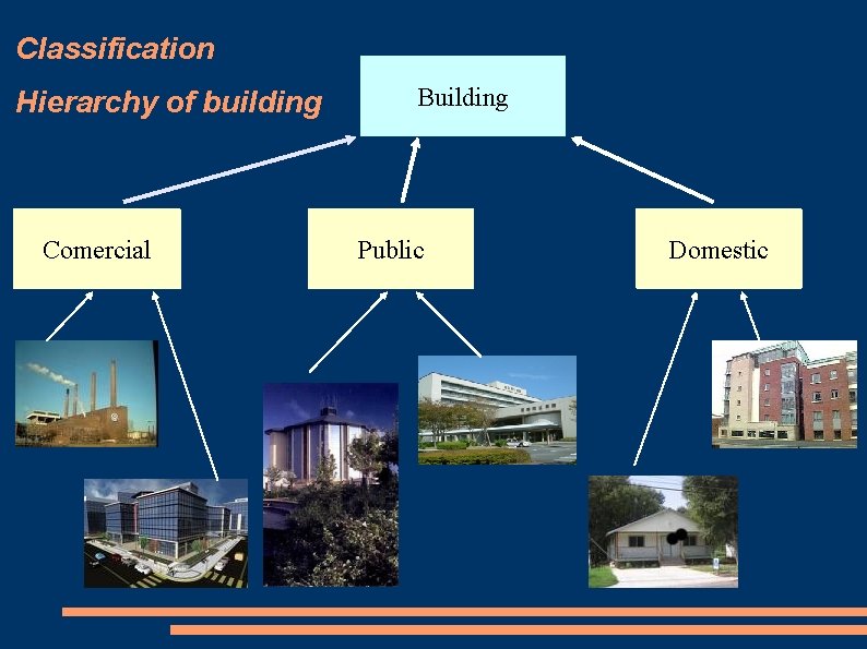 Classification Hierarchy of building Comercial Building Public Domestic Classification Hierarchy of building Comercial Building Public Domestic