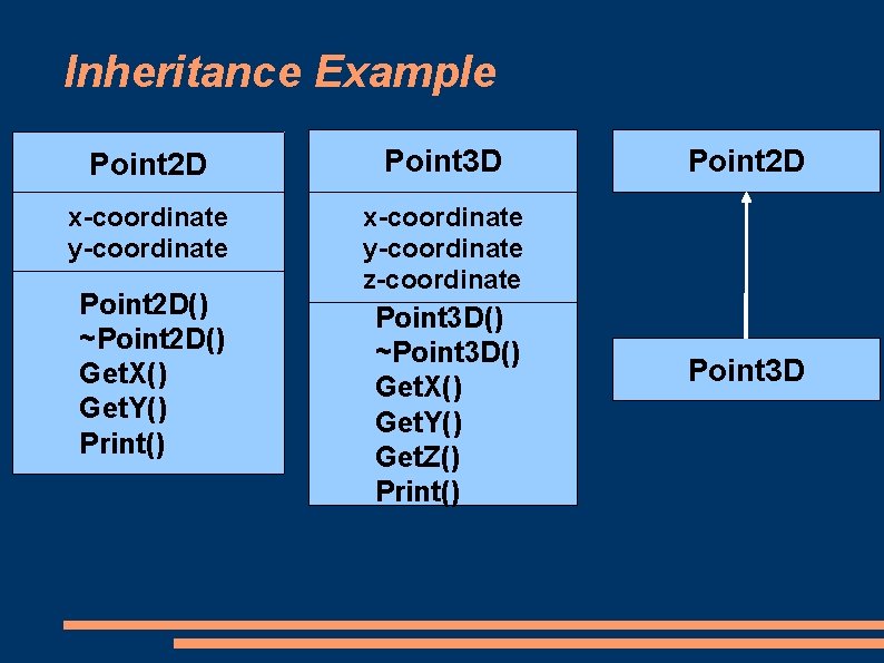 Inheritance Example Point 2 D Point 3 D x-coordinate y-coordinate z-coordinate Point 2 D() Inheritance Example Point 2 D Point 3 D x-coordinate y-coordinate z-coordinate Point 2 D()