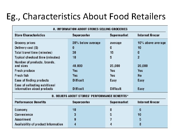 Eg. , Characteristics About Food Retailers Eg. , Characteristics About Food Retailers