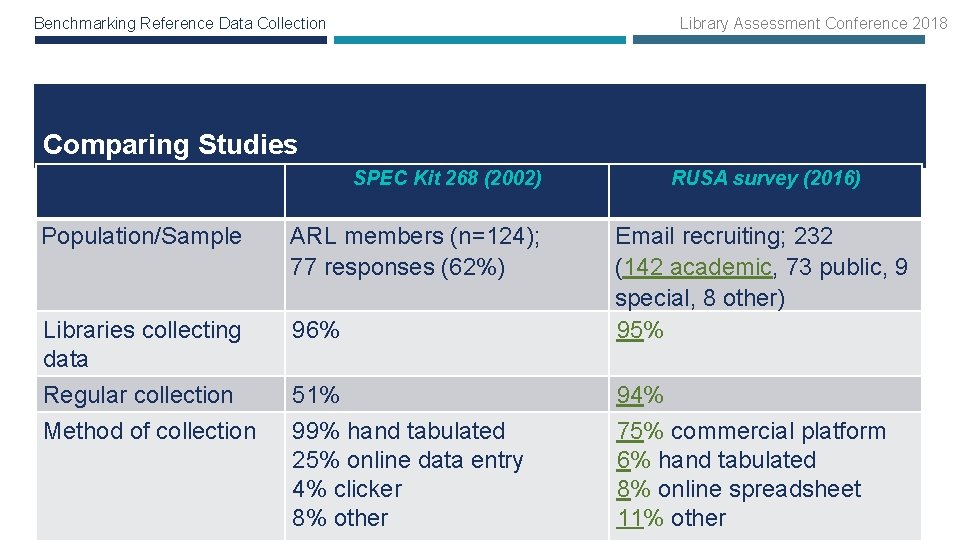 Benchmarking Reference Data Collection Library Assessment Conference 2018 Comparing Studies SPEC Kit 268 (2002)