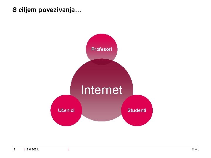 S ciljem povezivanja… Profesori Internet Učenici 13 8. 6. 2021. Studenti © Vip 