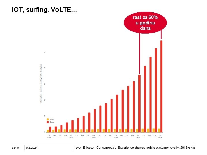IOT, surfing, Vo. LTE… rast za 60% u godinu dana Str. 8 8. 6.