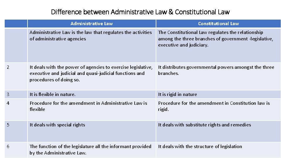 Difference between Administrative Law & Constitutional Law Administrative Law is the law that regulates