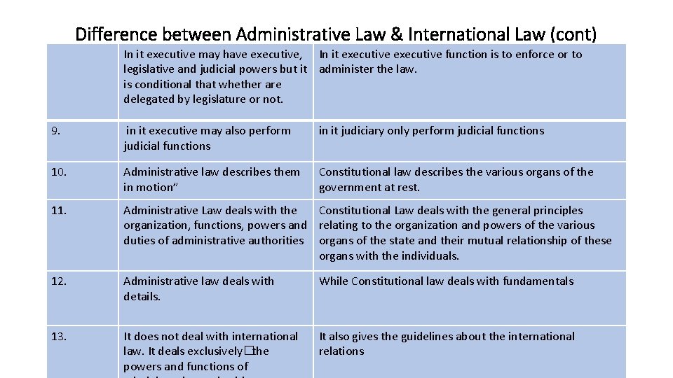Difference between Administrative Law & International Law (cont) In it executive may have executive,