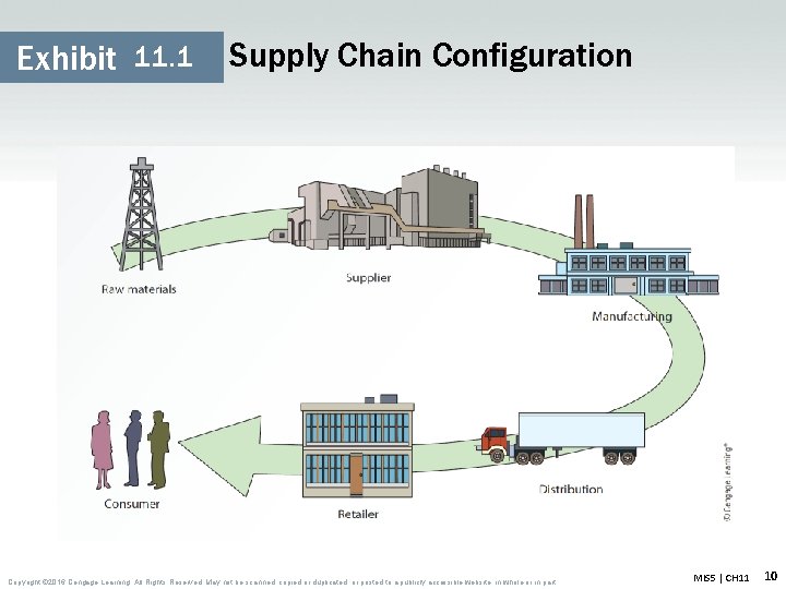 Exhibit 11. 1 Supply Chain Configuration Copyright © 2016 Cengage Learning. All Rights Reserved.
