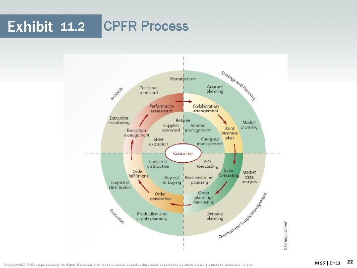 Exhibit 11. 2 CPFR Process Copyright © 2016 Cengage Learning. All Rights Reserved. May