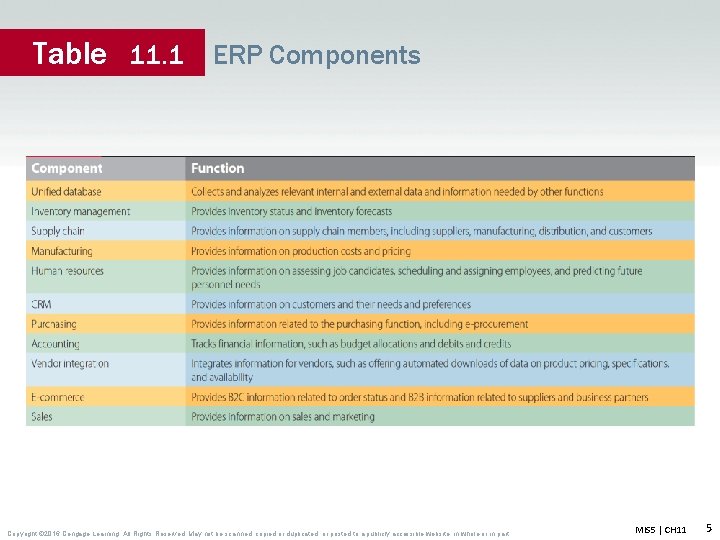 Table 11. 1 ERP Components Copyright © 2016 Cengage Learning. All Rights Reserved. May
