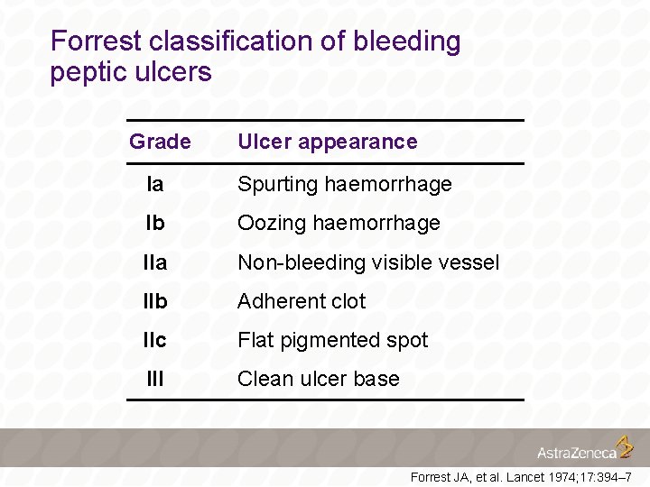 Forrest classification of bleeding peptic ulcers Grade Ulcer appearance Ia Spurting haemorrhage Ib Oozing