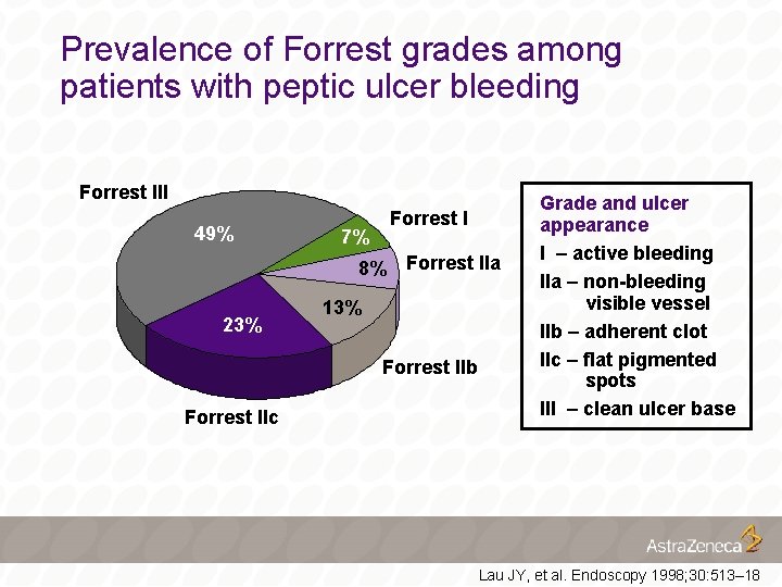 Prevalence of Forrest grades among patients with peptic ulcer bleeding Forrest III 49% 7%