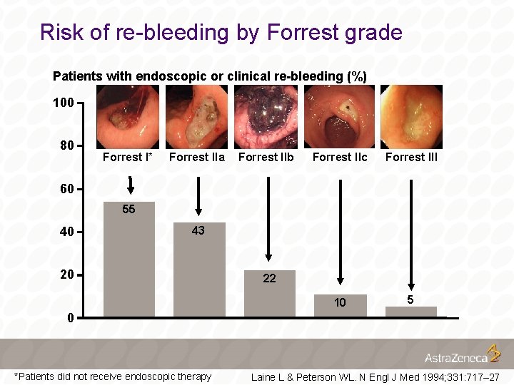Risk of re-bleeding by Forrest grade Patients with endoscopic or clinical re-bleeding (%) 100