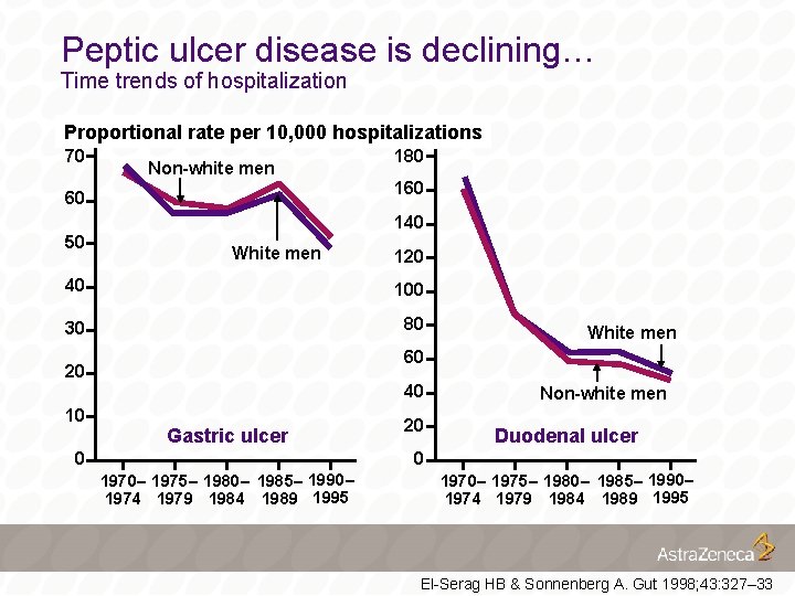 Peptic ulcer disease is declining… Time trends of hospitalization Proportional rate per 10, 000