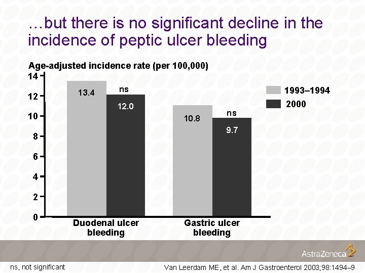 …but there is no significant decline in the incidence of peptic ulcer bleeding Age-adjusted