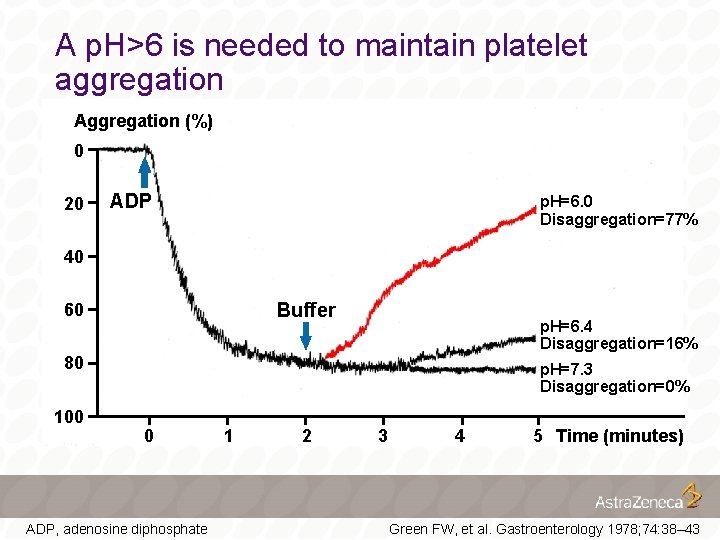A p. H>6 is needed to maintain platelet aggregation Aggregation (%) 0 20 ADP