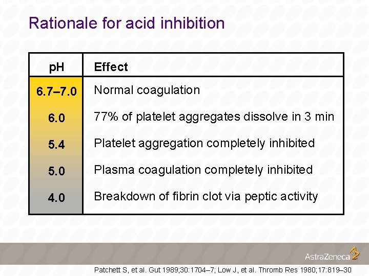 Rationale for acid inhibition p. H 6. 7– 7. 0 Effect Normal coagulation 6.