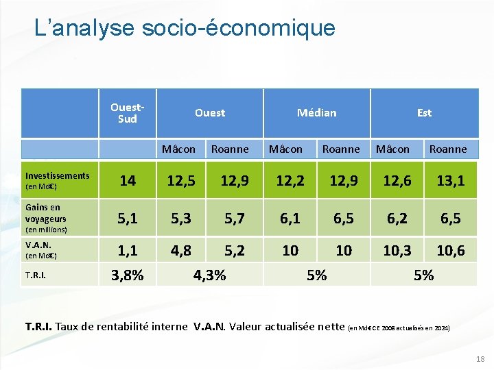 L’analyse socio-économique Ouest. Sud Investissements Ouest Médian Est Mâcon Roanne (en Md€) 14 12,