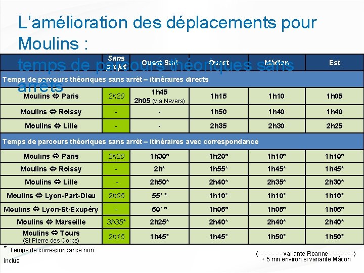 L’amélioration des déplacements pour Moulins : temps de parcours théoriques sans arrêts Sans projet