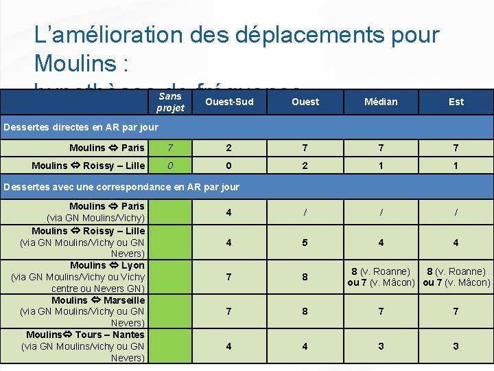 L’amélioration des déplacements pour Moulins : hypothèses de fréquence Sans projet Ouest-Sud Ouest Médian