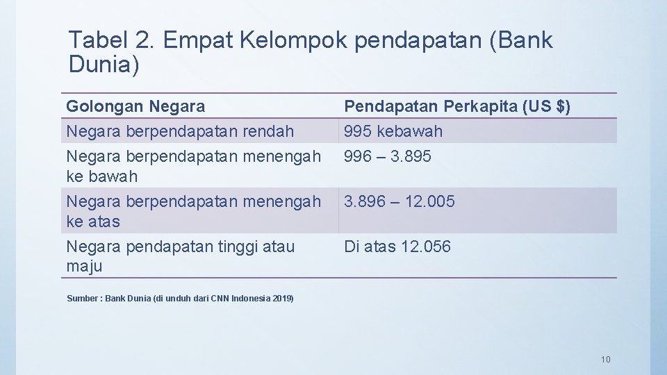 Tabel 2. Empat Kelompok pendapatan (Bank Dunia) Golongan Negara berpendapatan rendah Negara berpendapatan menengah