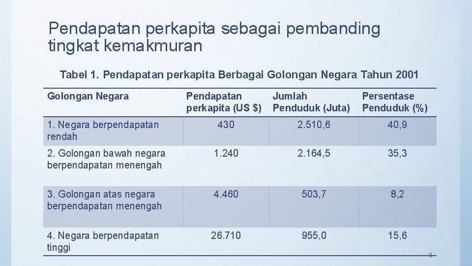 Pendapatan perkapita sebagai pembanding tingkat kemakmuran Tabel 1. Pendapatan perkapita Berbagai Golongan Negara Tahun