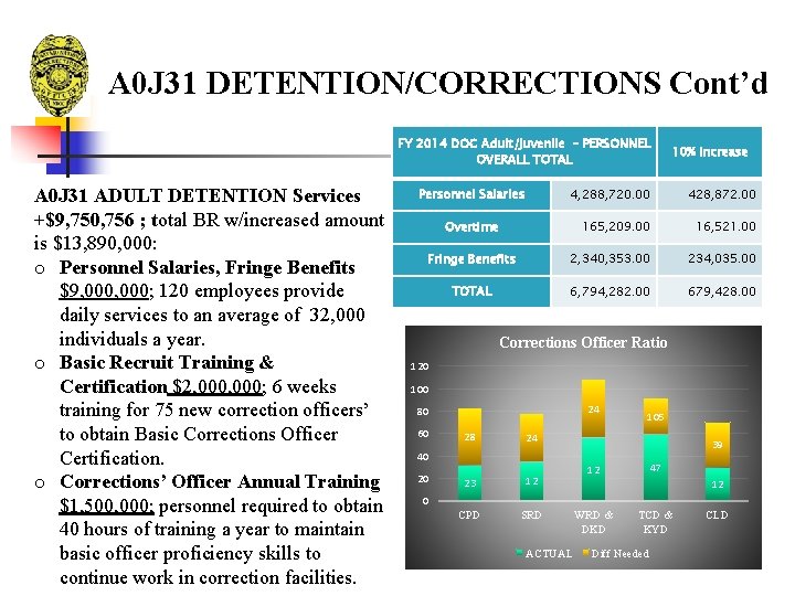 A 0 J 31 DETENTION/CORRECTIONS Cont’d FY 2014 DOC Adult/Juvenile – PERSONNEL OVERALL TOTAL