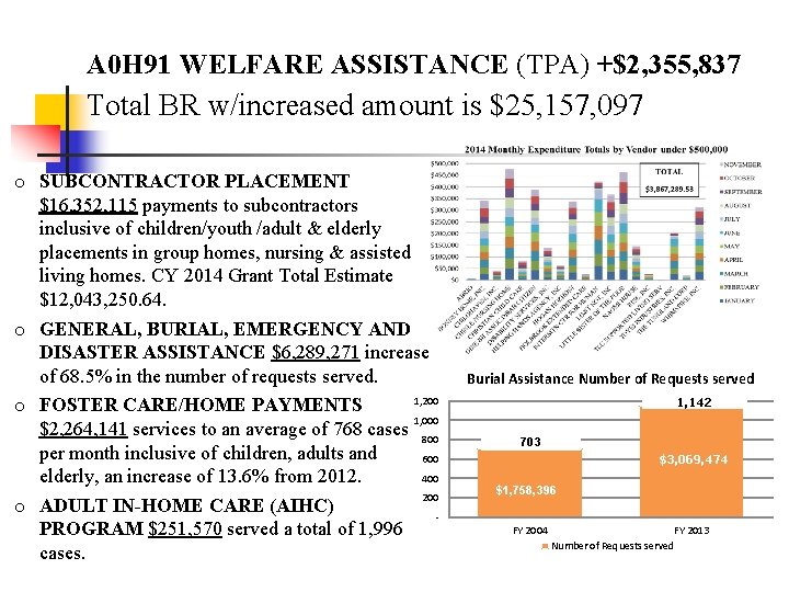 A 0 H 91 WELFARE ASSISTANCE (TPA) +$2, 355, 837 Total BR w/increased amount